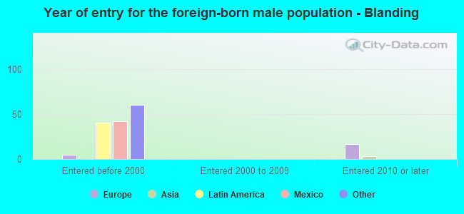 Year of entry for the foreign-born male population - Blanding