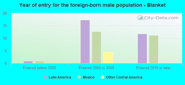 Year of entry for the foreign-born male population - Blanket