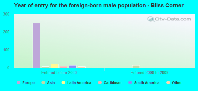 Year of entry for the foreign-born male population - Bliss Corner
