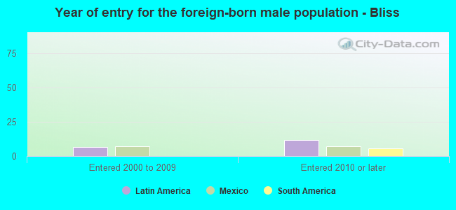 Year of entry for the foreign-born male population - Bliss