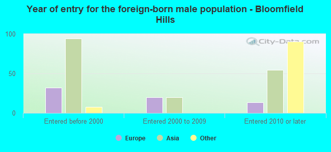 Year of entry for the foreign-born male population - Bloomfield Hills