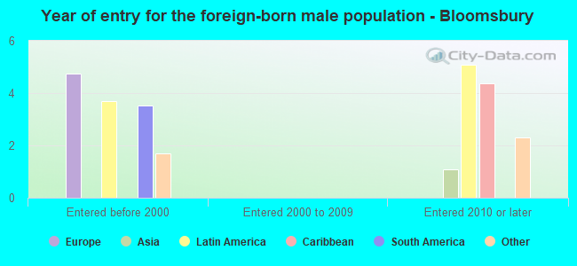Year of entry for the foreign-born male population - Bloomsbury