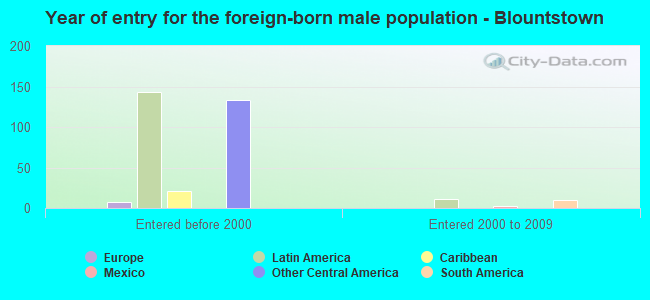 Year of entry for the foreign-born male population - Blountstown