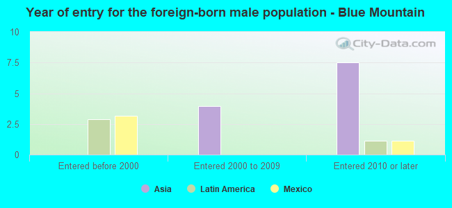 Year of entry for the foreign-born male population - Blue Mountain