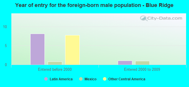 Year of entry for the foreign-born male population - Blue Ridge