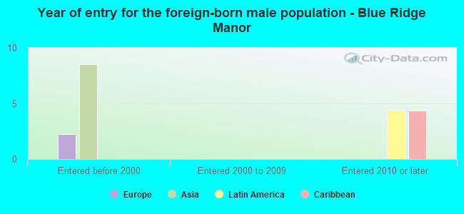 Year of entry for the foreign-born male population - Blue Ridge Manor