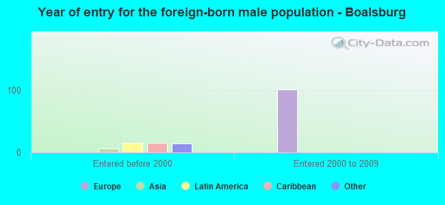 Year of entry for the foreign-born male population - Boalsburg