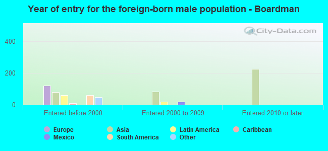 Year of entry for the foreign-born male population - Boardman