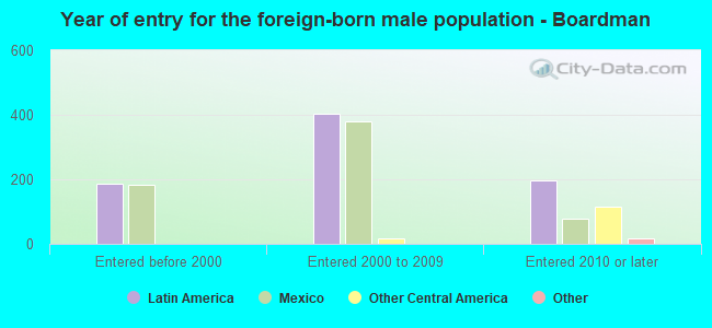 Year of entry for the foreign-born male population - Boardman