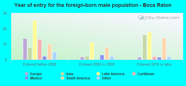 Year of entry for the foreign-born male population - Boca Raton
