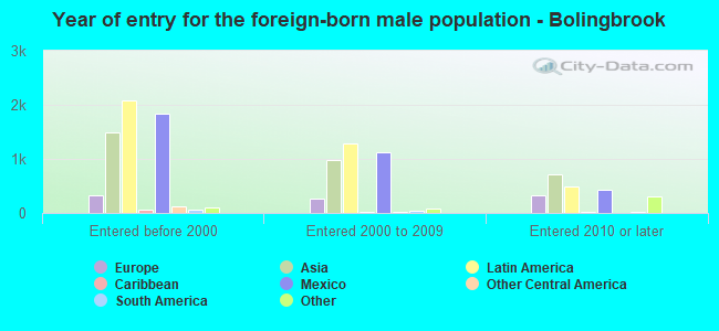 Year of entry for the foreign-born male population - Bolingbrook