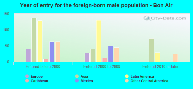 Year of entry for the foreign-born male population - Bon Air