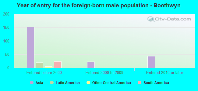 Year of entry for the foreign-born male population - Boothwyn