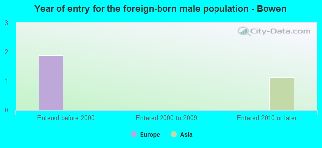 Year of entry for the foreign-born male population - Bowen