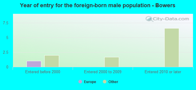 Year of entry for the foreign-born male population - Bowers