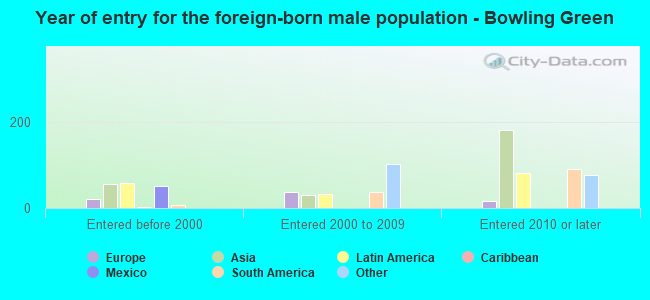 Year of entry for the foreign-born male population - Bowling Green