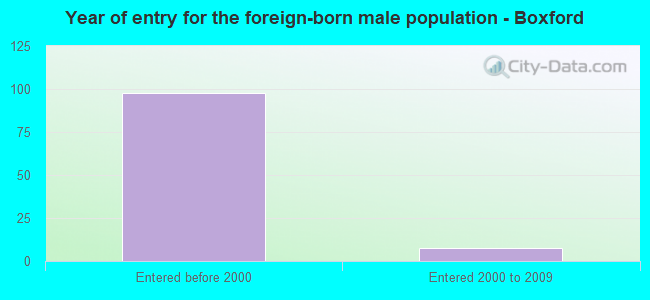 Year of entry for the foreign-born male population - Boxford