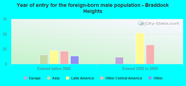 Year of entry for the foreign-born male population - Braddock Heights