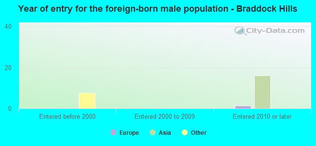 Year of entry for the foreign-born male population - Braddock Hills