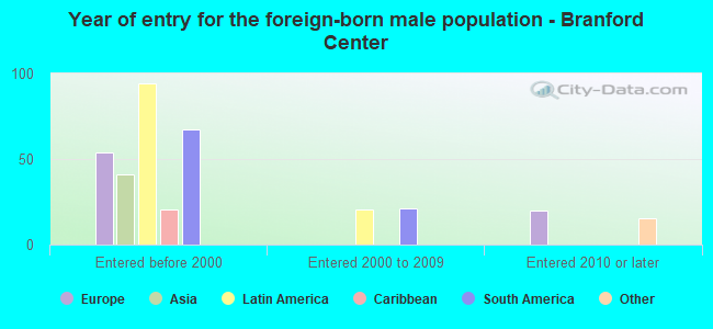 Year of entry for the foreign-born male population - Branford Center