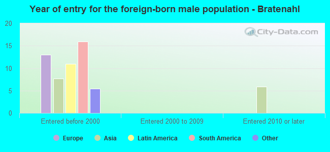 Year of entry for the foreign-born male population - Bratenahl