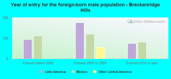 Year of entry for the foreign-born male population - Breckenridge Hills