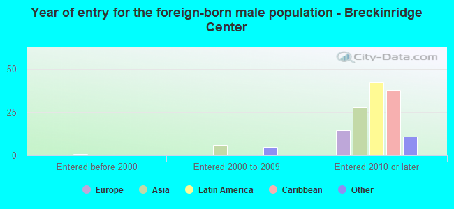 Year of entry for the foreign-born male population - Breckinridge Center