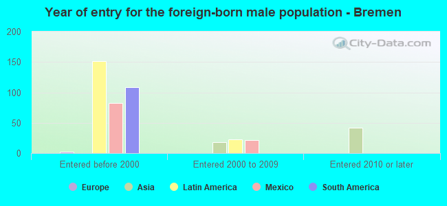 Year of entry for the foreign-born male population - Bremen