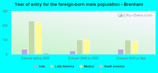 Year of entry for the foreign-born male population - Brenham