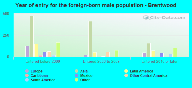 Year of entry for the foreign-born male population - Brentwood