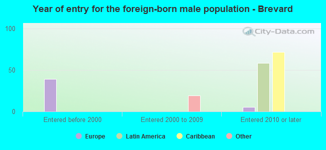 Year of entry for the foreign-born male population - Brevard