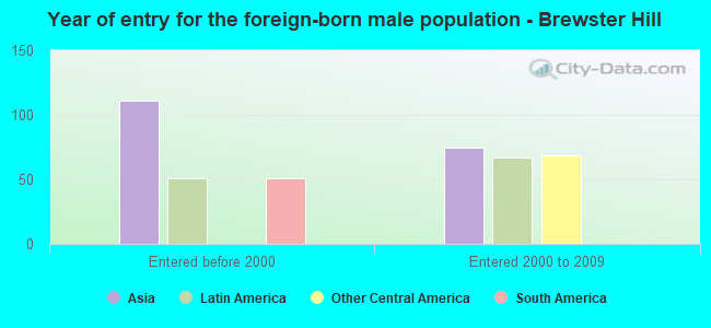 Year of entry for the foreign-born male population - Brewster Hill