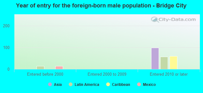 Year of entry for the foreign-born male population - Bridge City