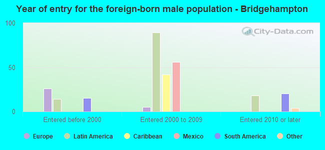 Year of entry for the foreign-born male population - Bridgehampton