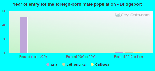 Year of entry for the foreign-born male population - Bridgeport