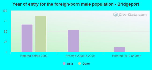 Year of entry for the foreign-born male population - Bridgeport