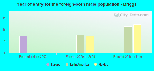 Year of entry for the foreign-born male population - Briggs