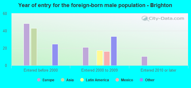 Year of entry for the foreign-born male population - Brighton
