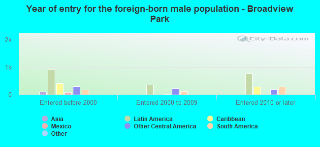 Year of entry for the foreign-born male population - Broadview Park
