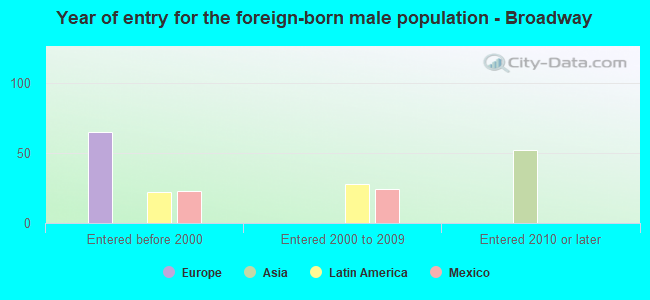 Year of entry for the foreign-born male population - Broadway