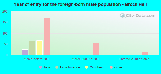 Year of entry for the foreign-born male population - Brock Hall