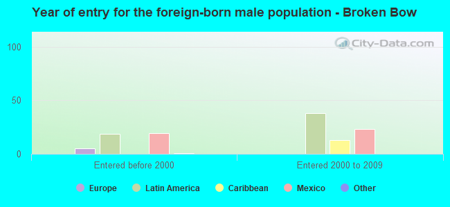 Year of entry for the foreign-born male population - Broken Bow