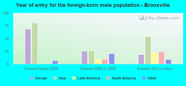 Year of entry for the foreign-born male population - Bronxville