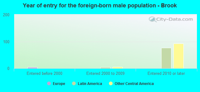 Year of entry for the foreign-born male population - Brook