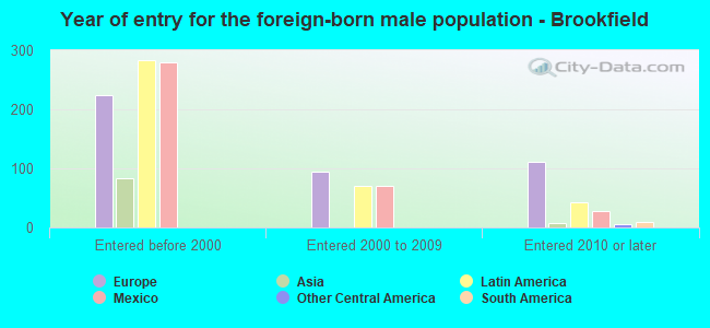 Year of entry for the foreign-born male population - Brookfield