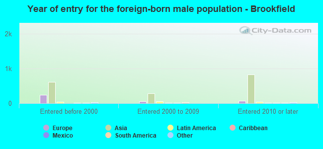 Year of entry for the foreign-born male population - Brookfield