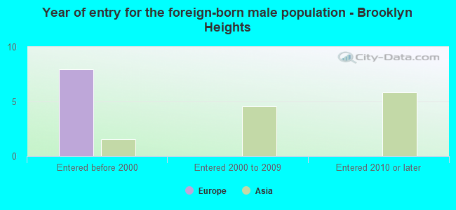 Year of entry for the foreign-born male population - Brooklyn Heights