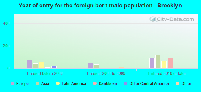 Year of entry for the foreign-born male population - Brooklyn