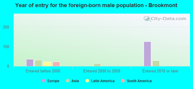 Year of entry for the foreign-born male population - Brookmont