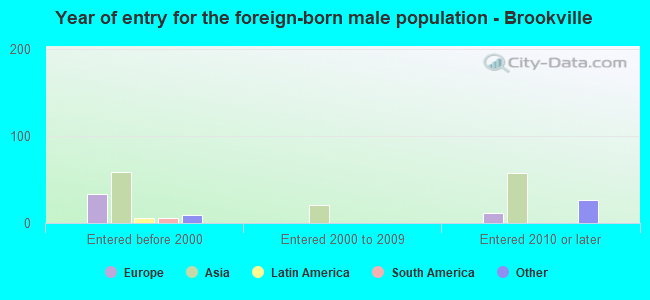 Year of entry for the foreign-born male population - Brookville